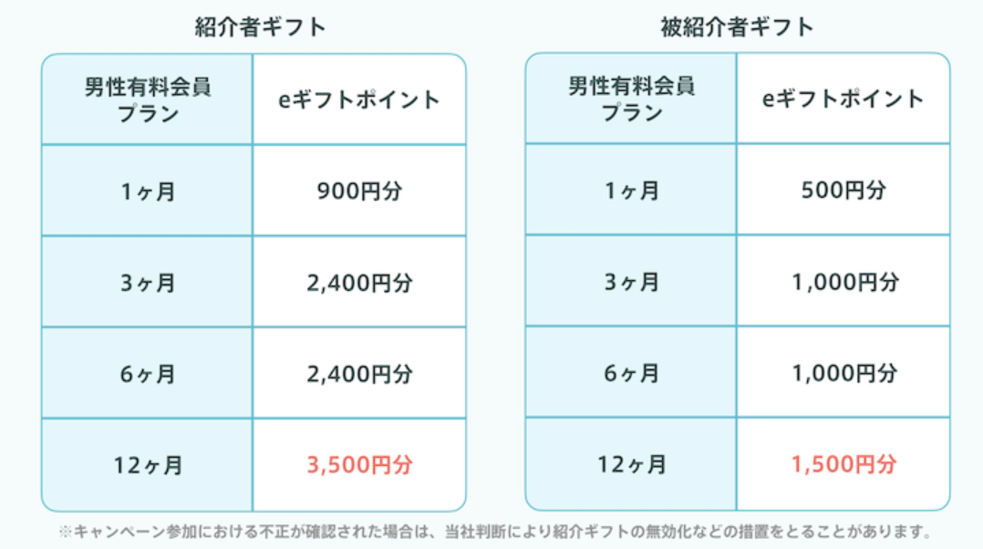 ペアーズ友達紹介キャンペーンのプラン別eギフトポイント